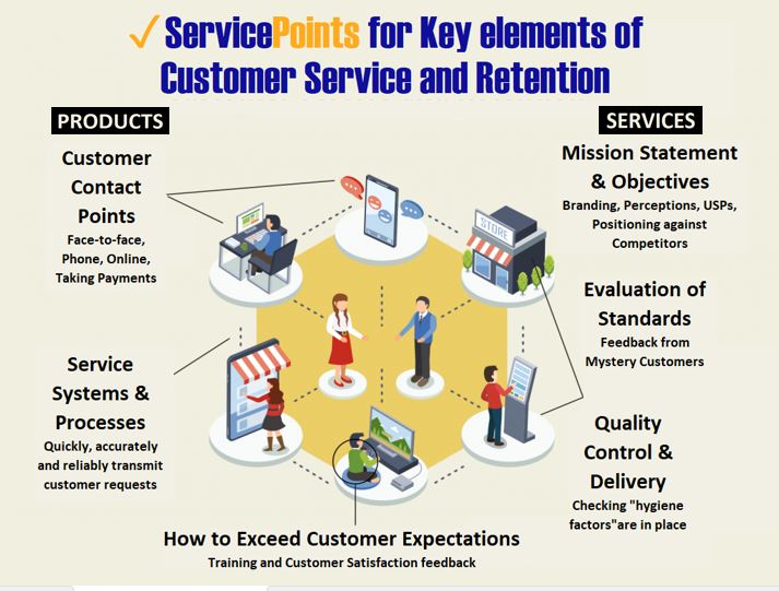 Service Points diagram